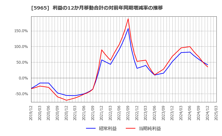 5965 (株)フジマック: 利益の12か月移動合計の対前年同期増減率の推移