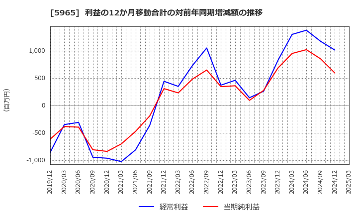 5965 (株)フジマック: 利益の12か月移動合計の対前年同期増減額の推移