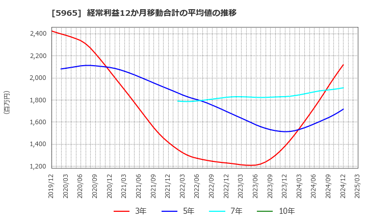 5965 (株)フジマック: 経常利益12か月移動合計の平均値の推移