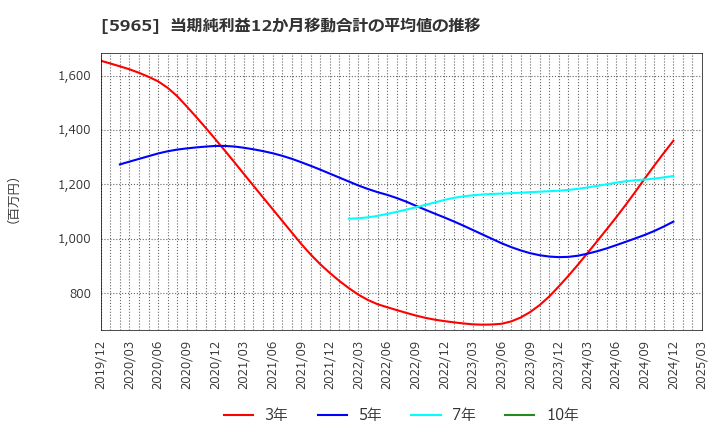 5965 (株)フジマック: 当期純利益12か月移動合計の平均値の推移
