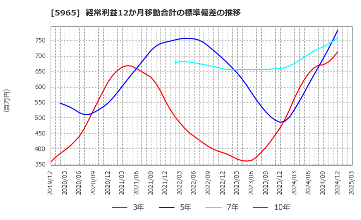 5965 (株)フジマック: 経常利益12か月移動合計の標準偏差の推移