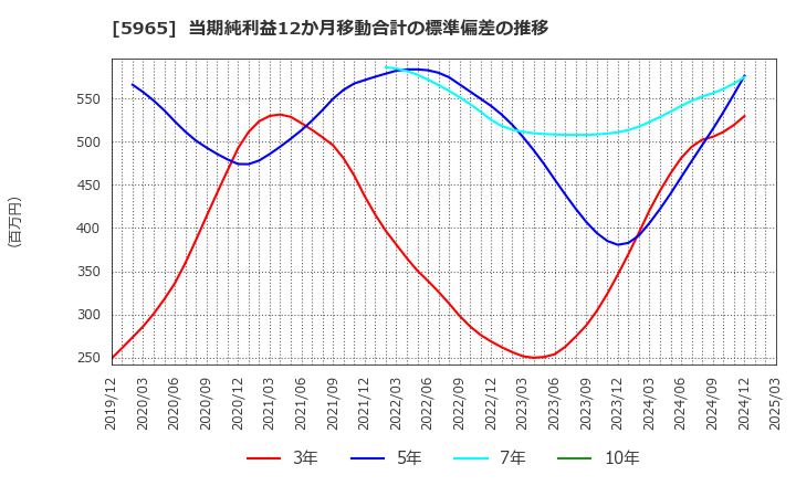 5965 (株)フジマック: 当期純利益12か月移動合計の標準偏差の推移