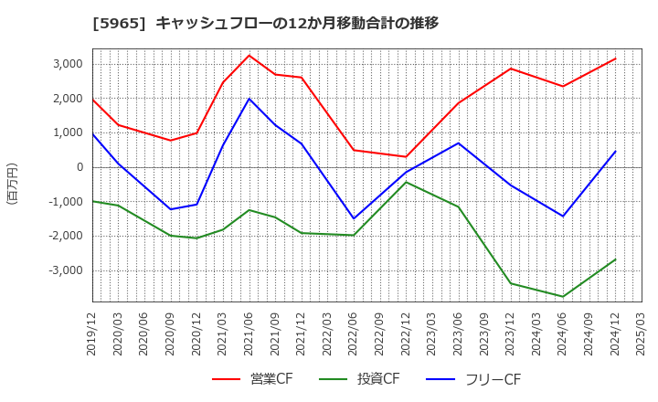 5965 (株)フジマック: キャッシュフローの12か月移動合計の推移