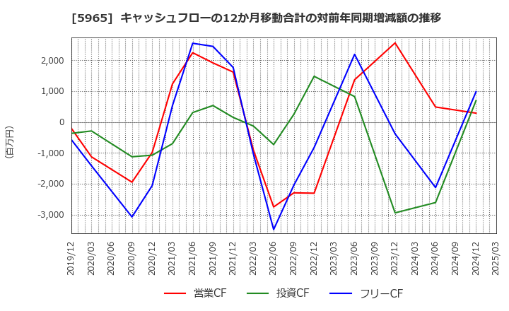 5965 (株)フジマック: キャッシュフローの12か月移動合計の対前年同期増減額の推移