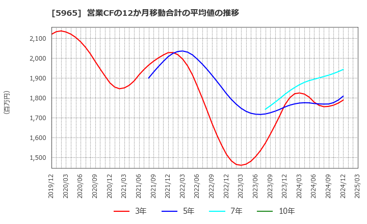 5965 (株)フジマック: 営業CFの12か月移動合計の平均値の推移