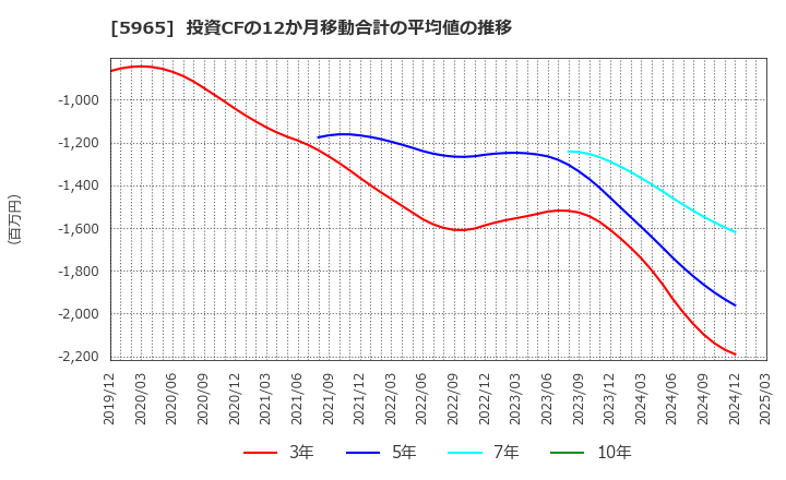5965 (株)フジマック: 投資CFの12か月移動合計の平均値の推移