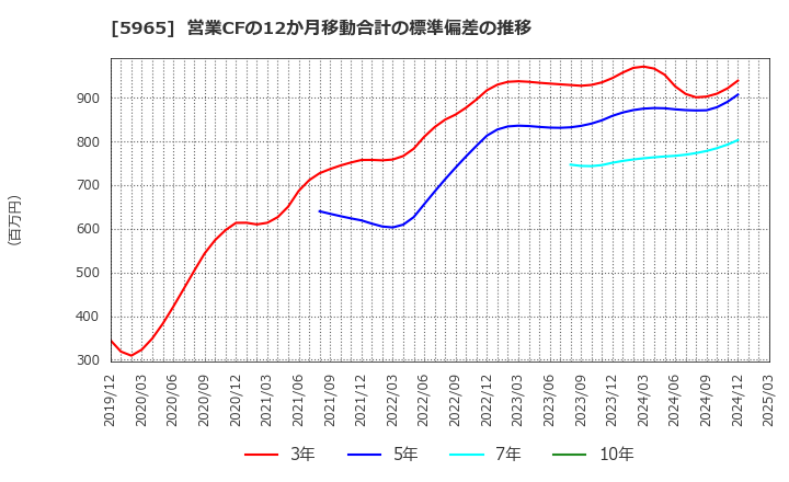 5965 (株)フジマック: 営業CFの12か月移動合計の標準偏差の推移