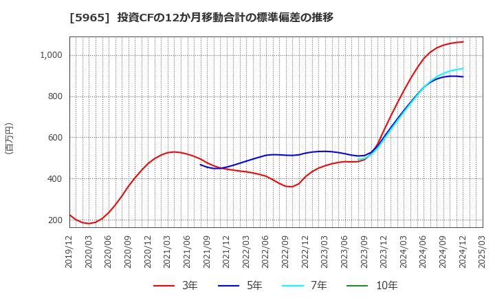 5965 (株)フジマック: 投資CFの12か月移動合計の標準偏差の推移