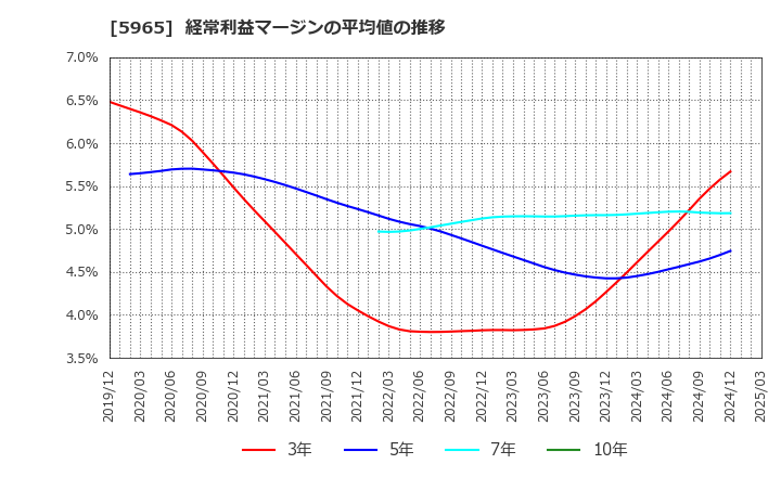 5965 (株)フジマック: 経常利益マージンの平均値の推移