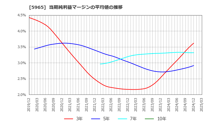 5965 (株)フジマック: 当期純利益マージンの平均値の推移