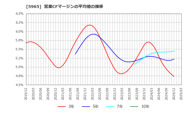 5965 (株)フジマック: 営業CFマージンの平均値の推移
