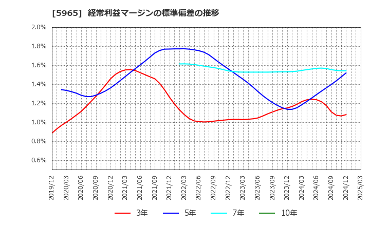 5965 (株)フジマック: 経常利益マージンの標準偏差の推移