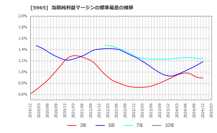 5965 (株)フジマック: 当期純利益マージンの標準偏差の推移