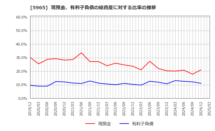 5965 (株)フジマック: 現預金、有利子負債の総資産に対する比率の推移