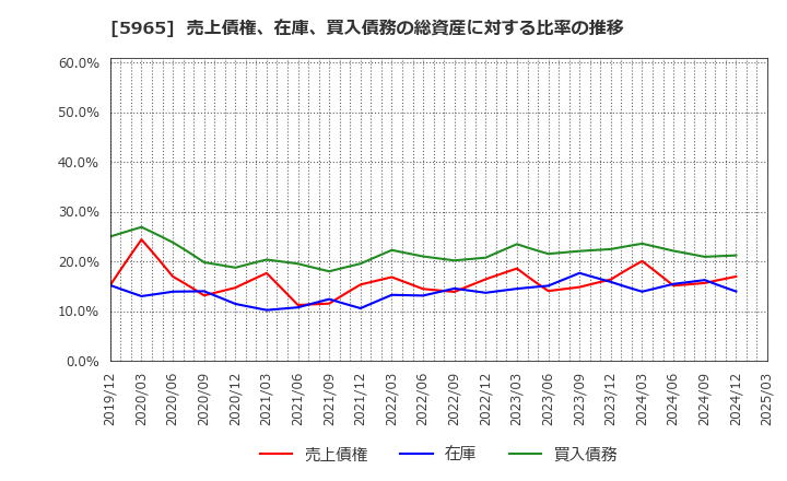 5965 (株)フジマック: 売上債権、在庫、買入債務の総資産に対する比率の推移