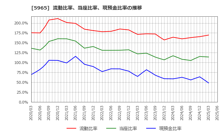 5965 (株)フジマック: 流動比率、当座比率、現預金比率の推移