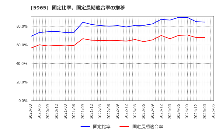 5965 (株)フジマック: 固定比率、固定長期適合率の推移