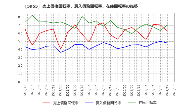 5965 (株)フジマック: 売上債権回転率、買入債務回転率、在庫回転率の推移