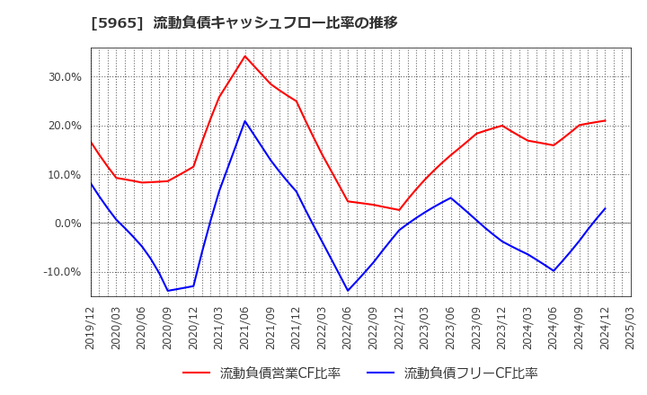 5965 (株)フジマック: 流動負債キャッシュフロー比率の推移