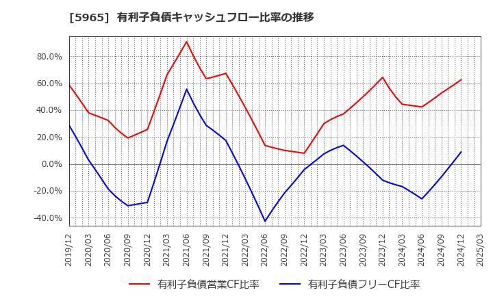 5965 (株)フジマック: 有利子負債キャッシュフロー比率の推移