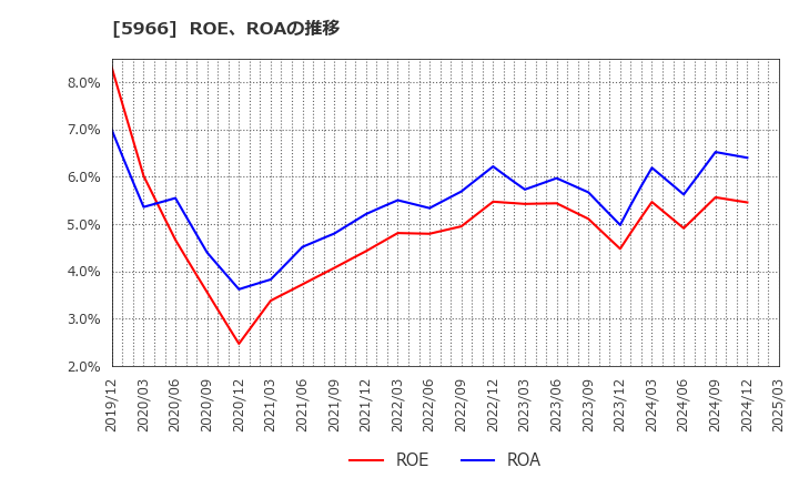 5966 ＫＴＣ(株): ROE、ROAの推移