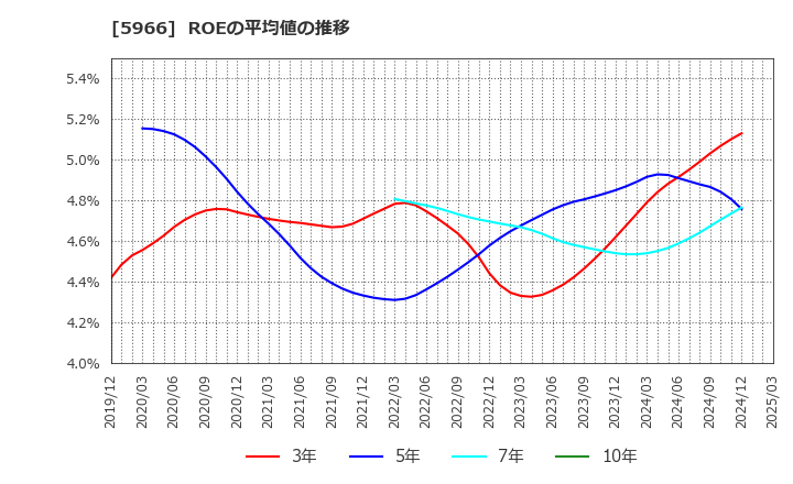 5966 ＫＴＣ(株): ROEの平均値の推移