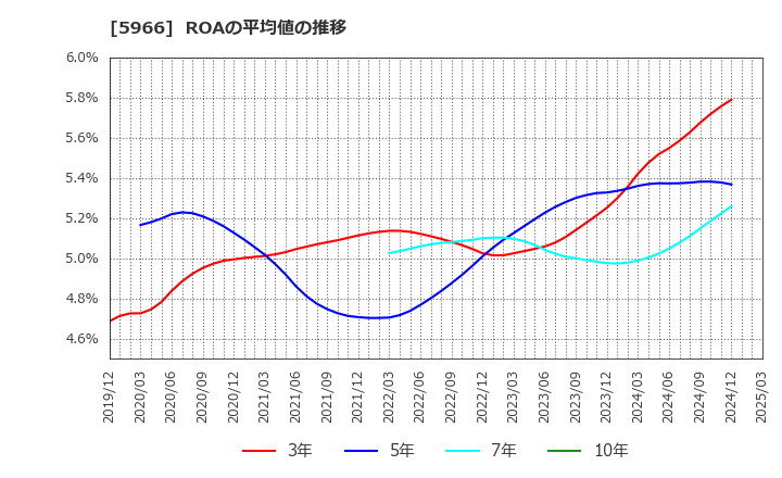 5966 ＫＴＣ(株): ROAの平均値の推移