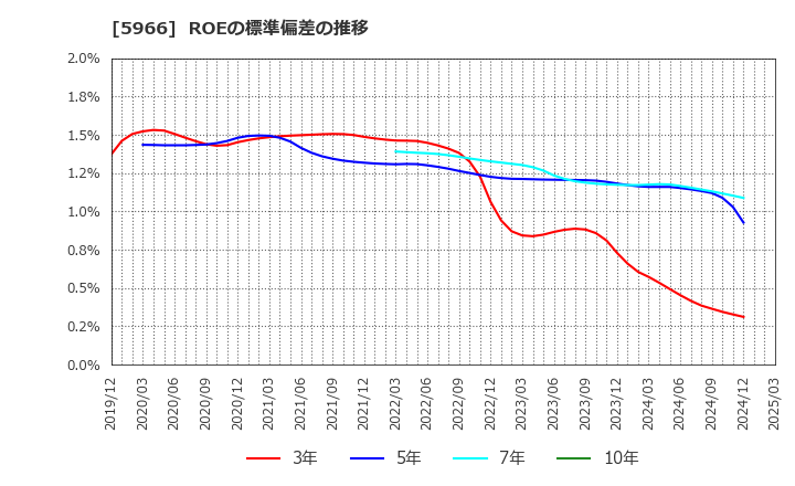 5966 ＫＴＣ(株): ROEの標準偏差の推移