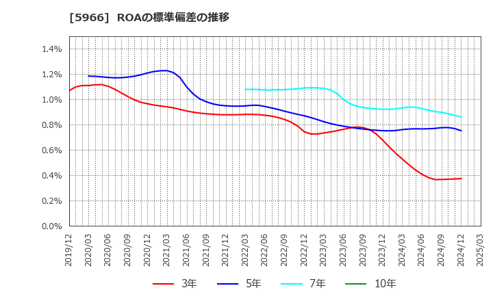 5966 ＫＴＣ(株): ROAの標準偏差の推移