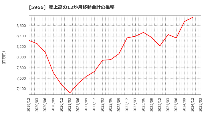5966 ＫＴＣ(株): 売上高の12か月移動合計の推移