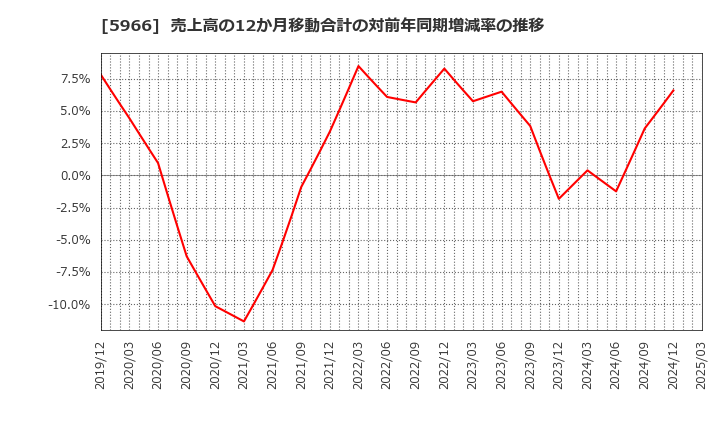 5966 ＫＴＣ(株): 売上高の12か月移動合計の対前年同期増減率の推移