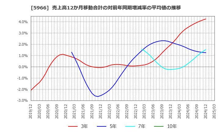 5966 ＫＴＣ(株): 売上高12か月移動合計の対前年同期増減率の平均値の推移
