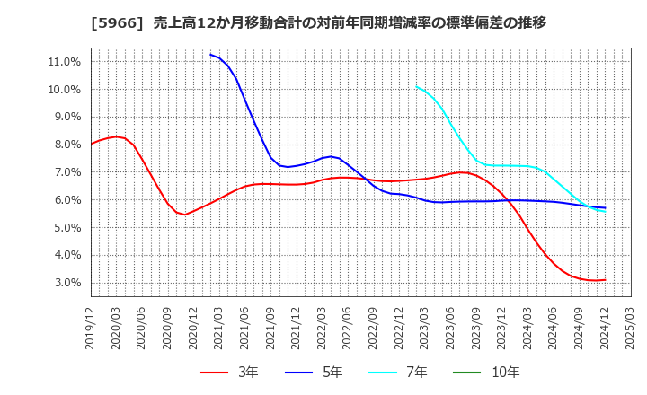 5966 ＫＴＣ(株): 売上高12か月移動合計の対前年同期増減率の標準偏差の推移