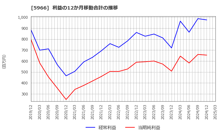 5966 ＫＴＣ(株): 利益の12か月移動合計の推移
