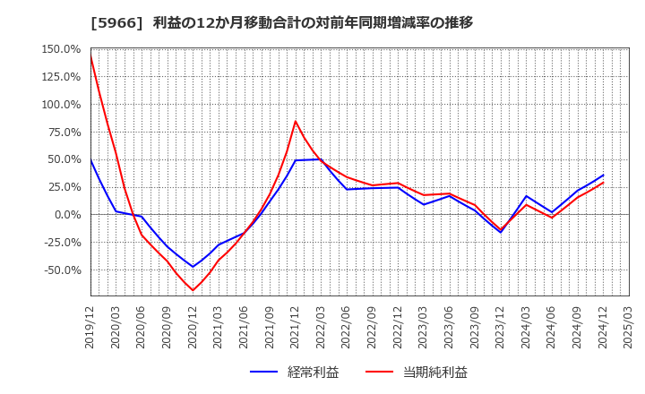 5966 ＫＴＣ(株): 利益の12か月移動合計の対前年同期増減率の推移