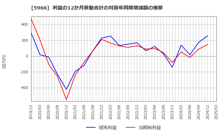 5966 ＫＴＣ(株): 利益の12か月移動合計の対前年同期増減額の推移