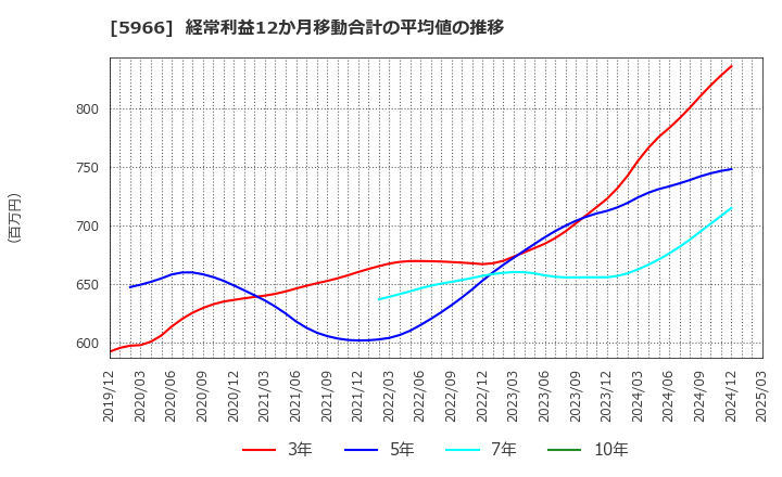 5966 ＫＴＣ(株): 経常利益12か月移動合計の平均値の推移