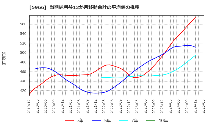 5966 ＫＴＣ(株): 当期純利益12か月移動合計の平均値の推移