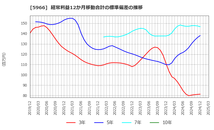 5966 ＫＴＣ(株): 経常利益12か月移動合計の標準偏差の推移