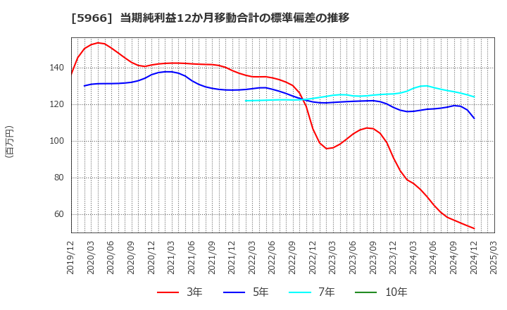 5966 ＫＴＣ(株): 当期純利益12か月移動合計の標準偏差の推移