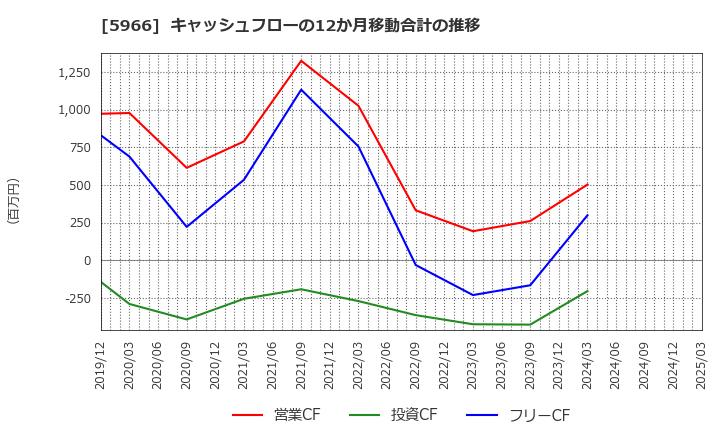 5966 ＫＴＣ(株): キャッシュフローの12か月移動合計の推移