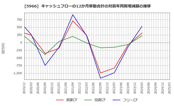 5966 ＫＴＣ(株): キャッシュフローの12か月移動合計の対前年同期増減額の推移