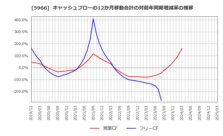 5966 ＫＴＣ(株): キャッシュフローの12か月移動合計の対前年同期増減率の推移