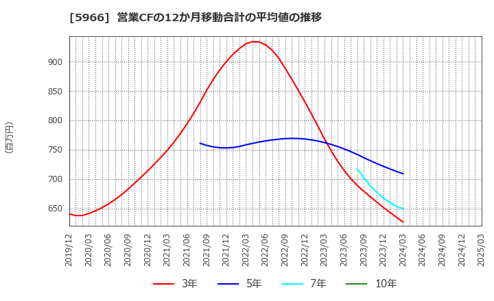 5966 ＫＴＣ(株): 営業CFの12か月移動合計の平均値の推移