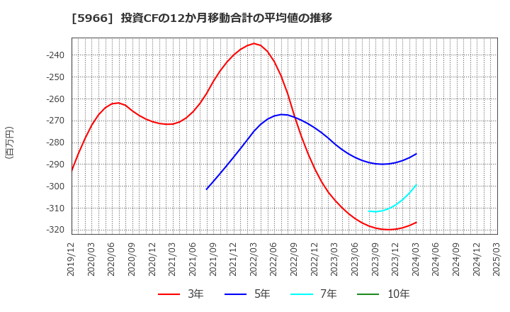 5966 ＫＴＣ(株): 投資CFの12か月移動合計の平均値の推移