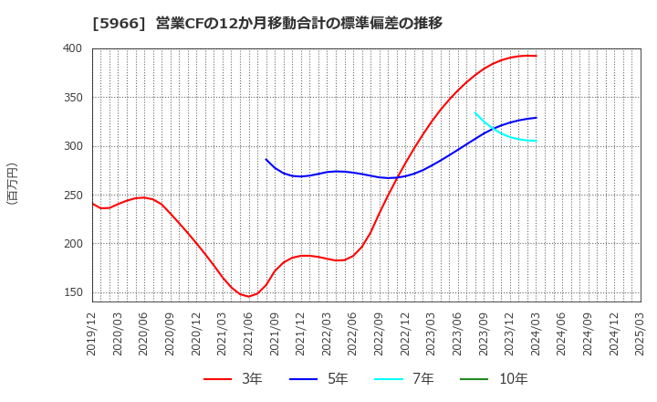 5966 ＫＴＣ(株): 営業CFの12か月移動合計の標準偏差の推移