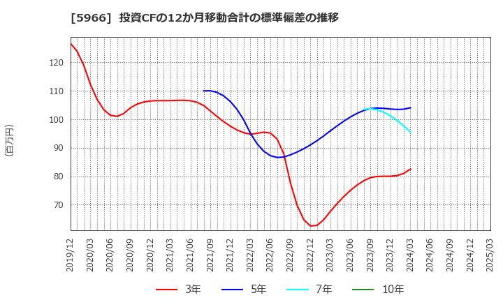 5966 ＫＴＣ(株): 投資CFの12か月移動合計の標準偏差の推移