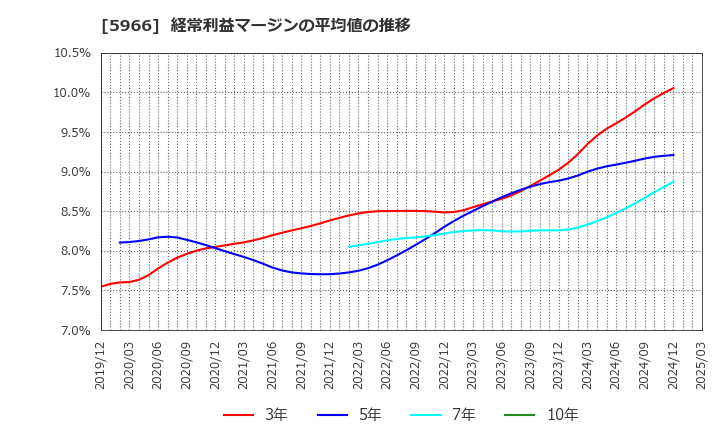 5966 ＫＴＣ(株): 経常利益マージンの平均値の推移