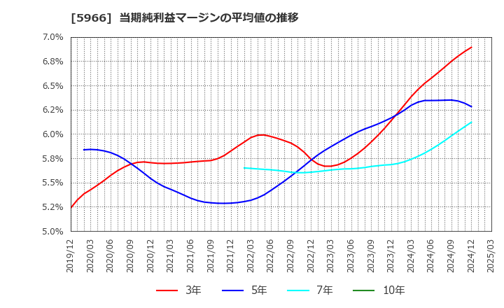 5966 ＫＴＣ(株): 当期純利益マージンの平均値の推移