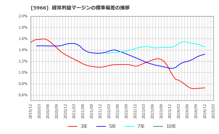 5966 ＫＴＣ(株): 経常利益マージンの標準偏差の推移